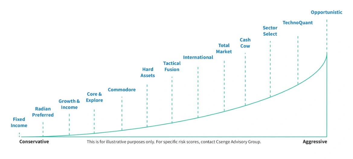 Asset allocation chart showing risk levels from conservative to aggressive